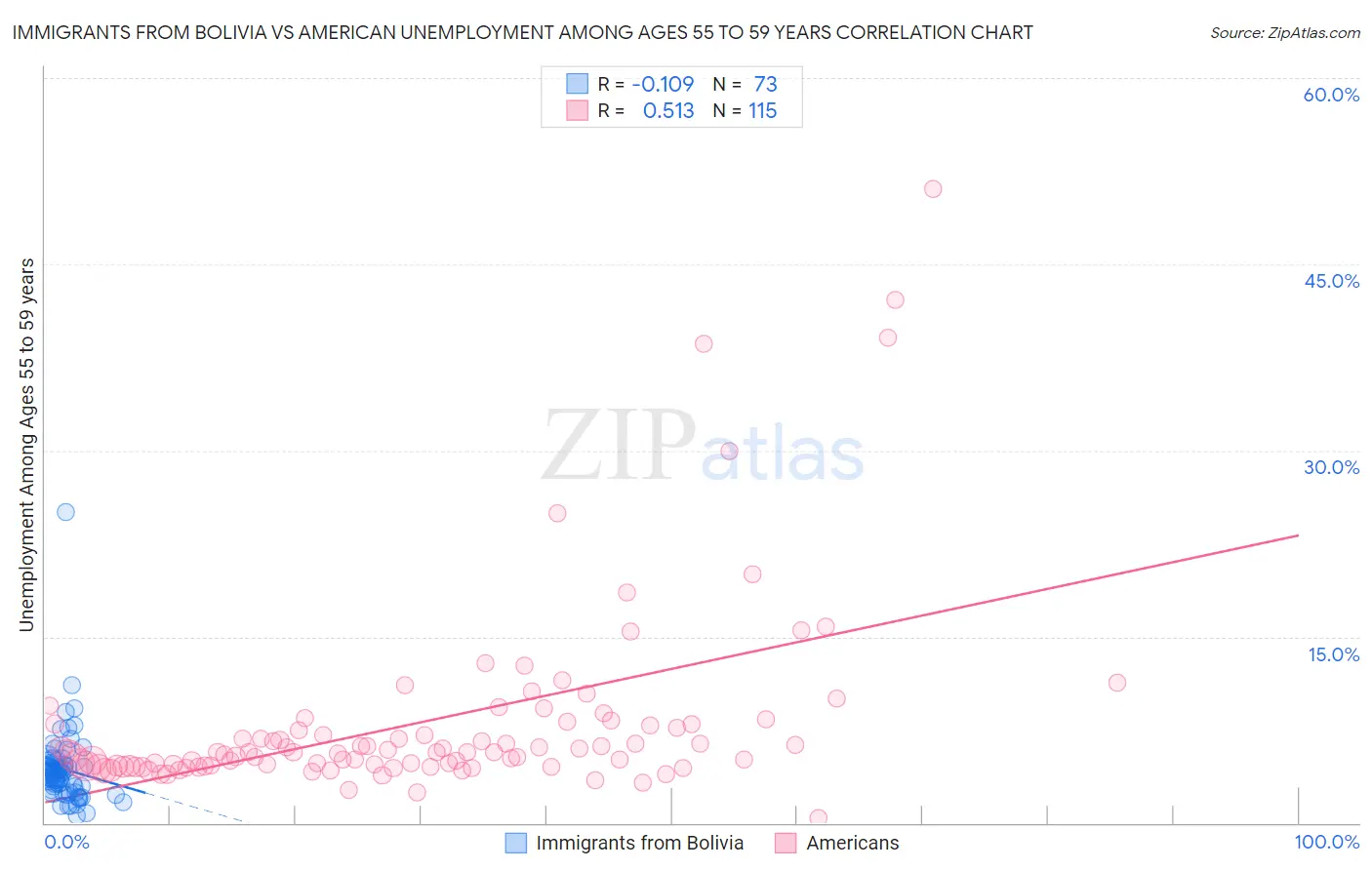 Immigrants from Bolivia vs American Unemployment Among Ages 55 to 59 years