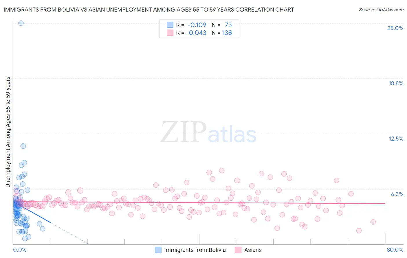 Immigrants from Bolivia vs Asian Unemployment Among Ages 55 to 59 years