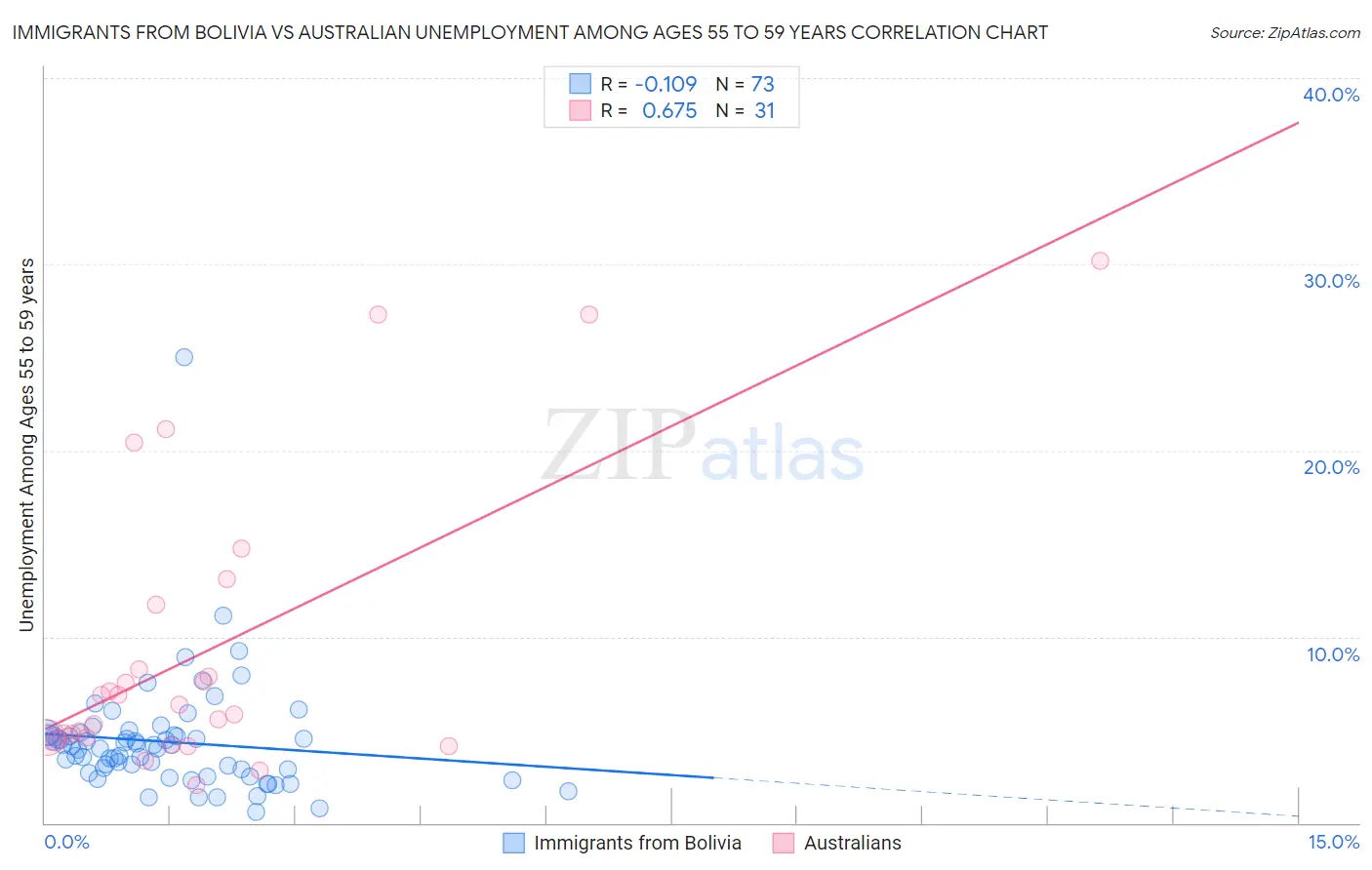 Immigrants from Bolivia vs Australian Unemployment Among Ages 55 to 59 years