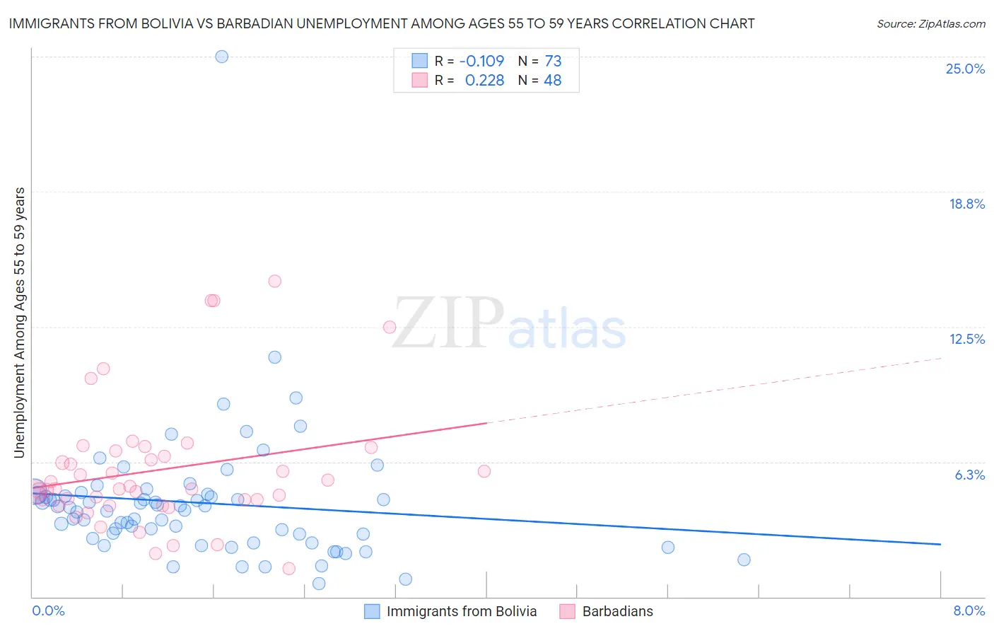 Immigrants from Bolivia vs Barbadian Unemployment Among Ages 55 to 59 years