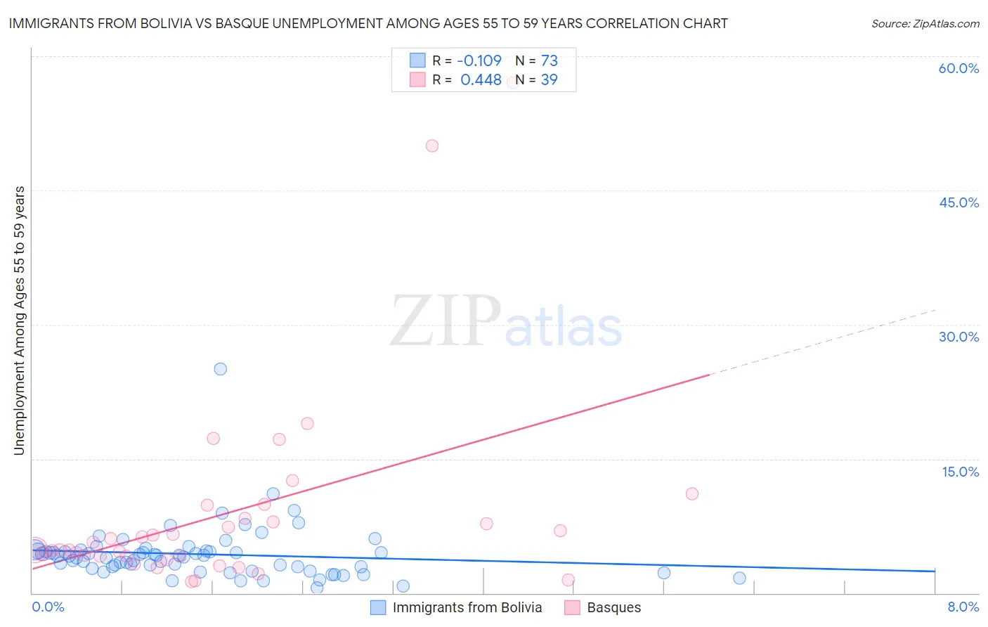Immigrants from Bolivia vs Basque Unemployment Among Ages 55 to 59 years
