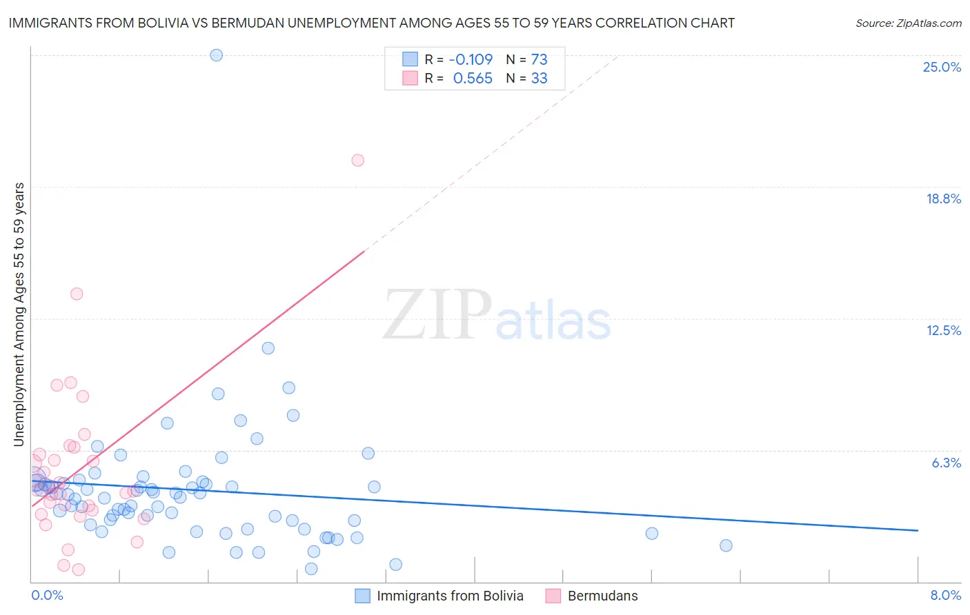 Immigrants from Bolivia vs Bermudan Unemployment Among Ages 55 to 59 years