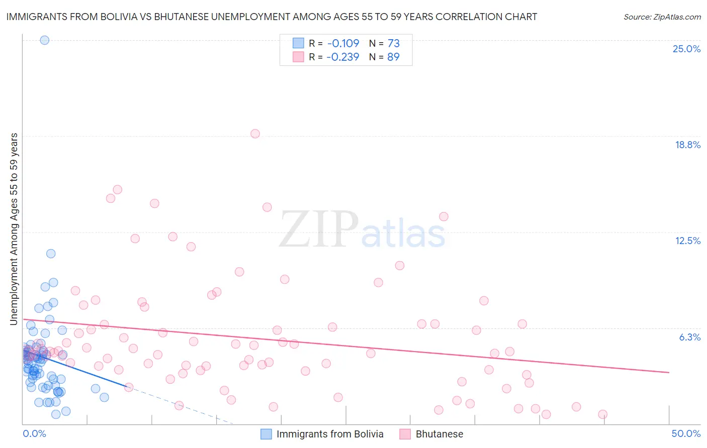 Immigrants from Bolivia vs Bhutanese Unemployment Among Ages 55 to 59 years