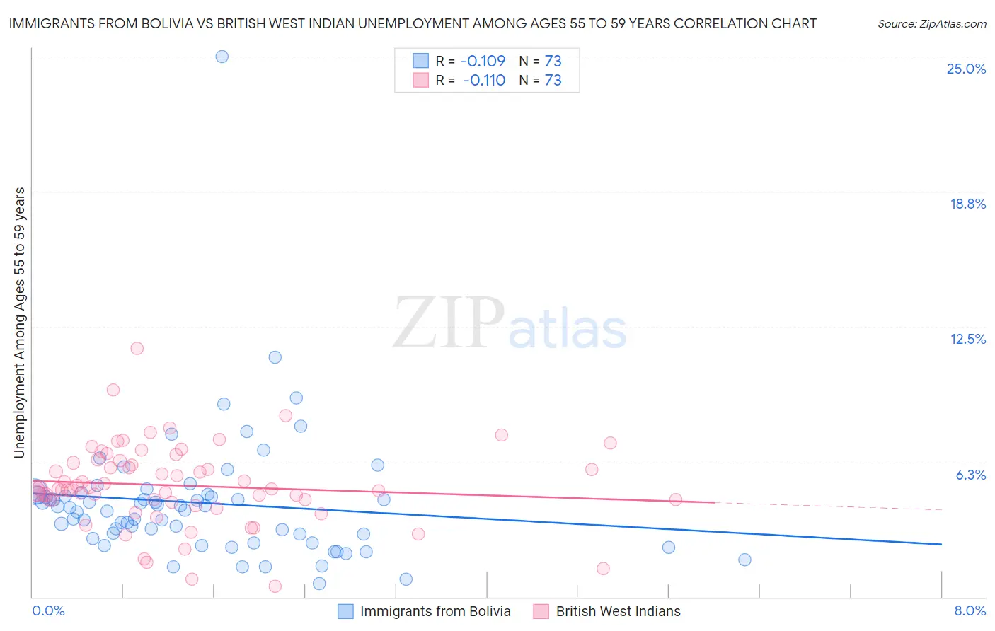 Immigrants from Bolivia vs British West Indian Unemployment Among Ages 55 to 59 years