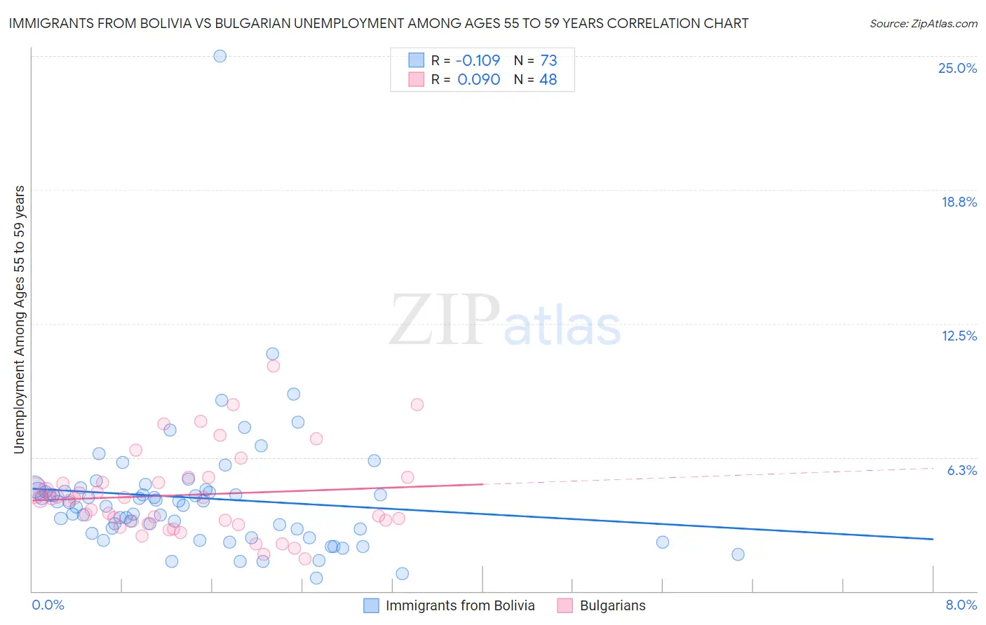 Immigrants from Bolivia vs Bulgarian Unemployment Among Ages 55 to 59 years