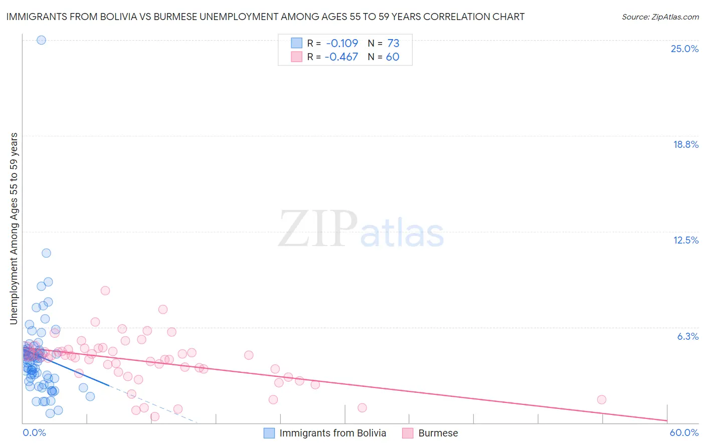 Immigrants from Bolivia vs Burmese Unemployment Among Ages 55 to 59 years