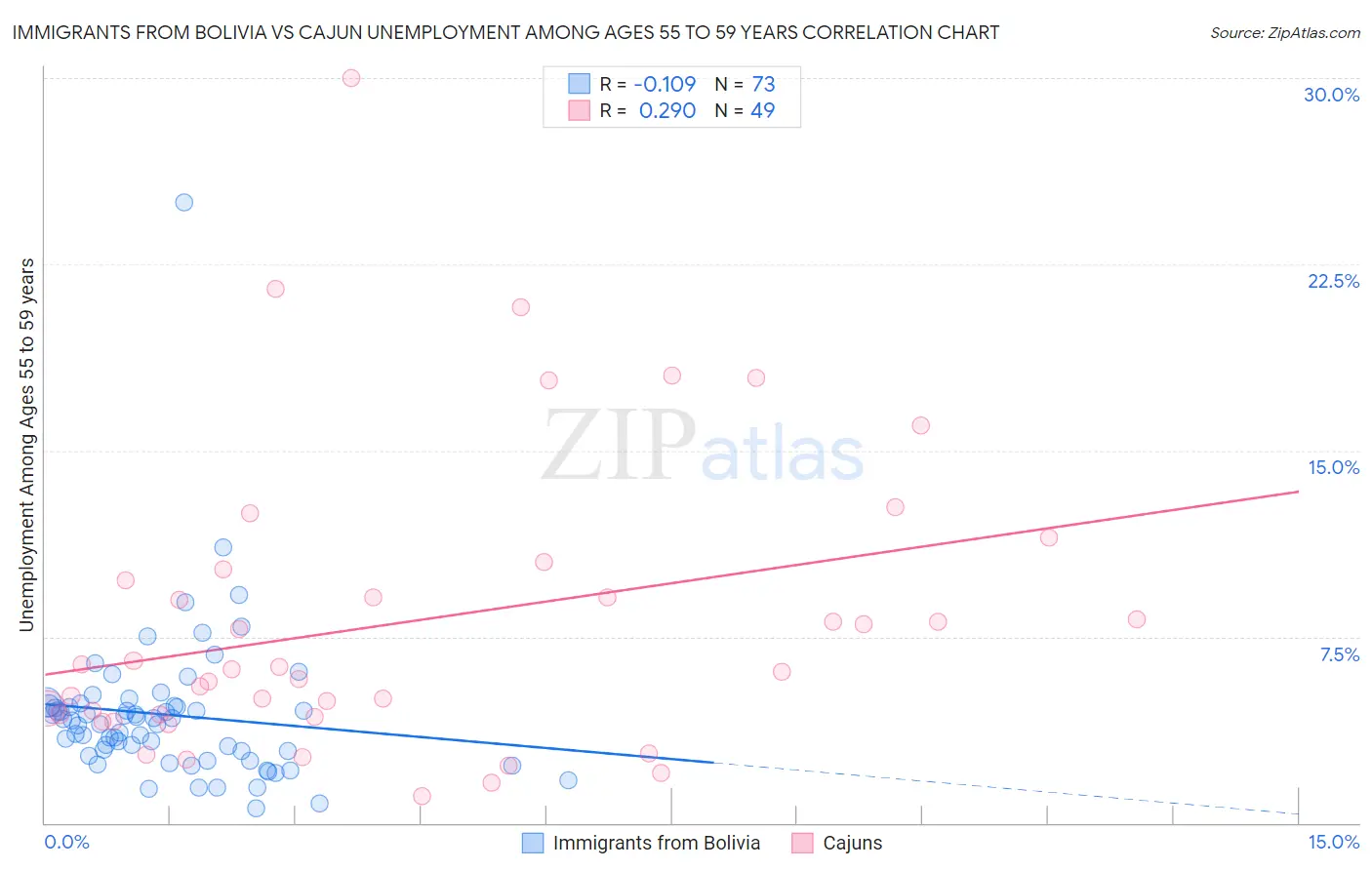 Immigrants from Bolivia vs Cajun Unemployment Among Ages 55 to 59 years