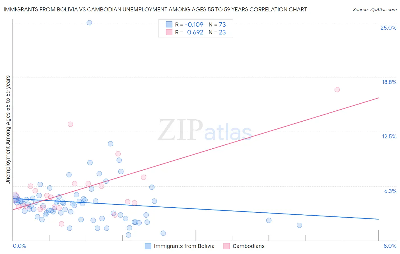 Immigrants from Bolivia vs Cambodian Unemployment Among Ages 55 to 59 years