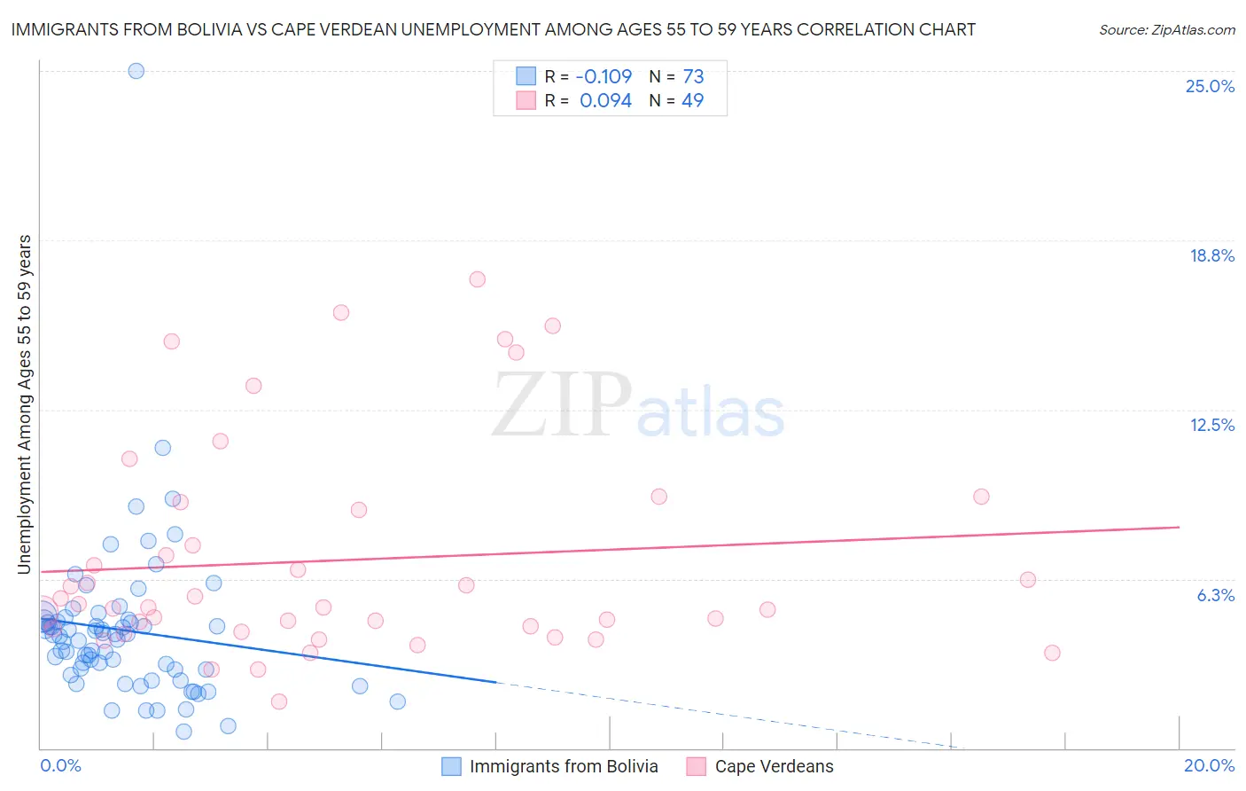 Immigrants from Bolivia vs Cape Verdean Unemployment Among Ages 55 to 59 years