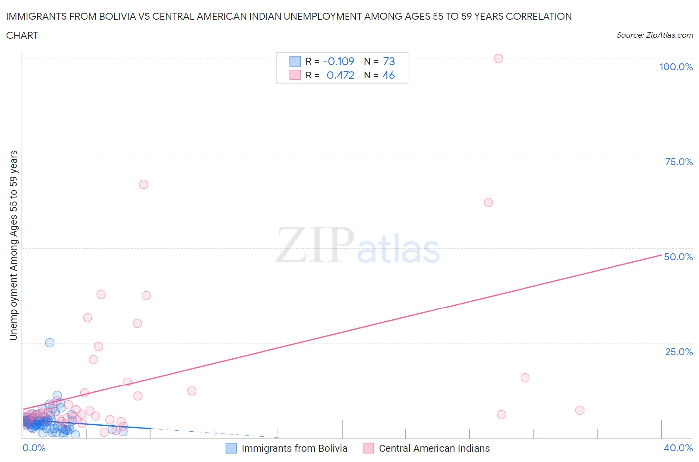 Immigrants from Bolivia vs Central American Indian Unemployment Among Ages 55 to 59 years