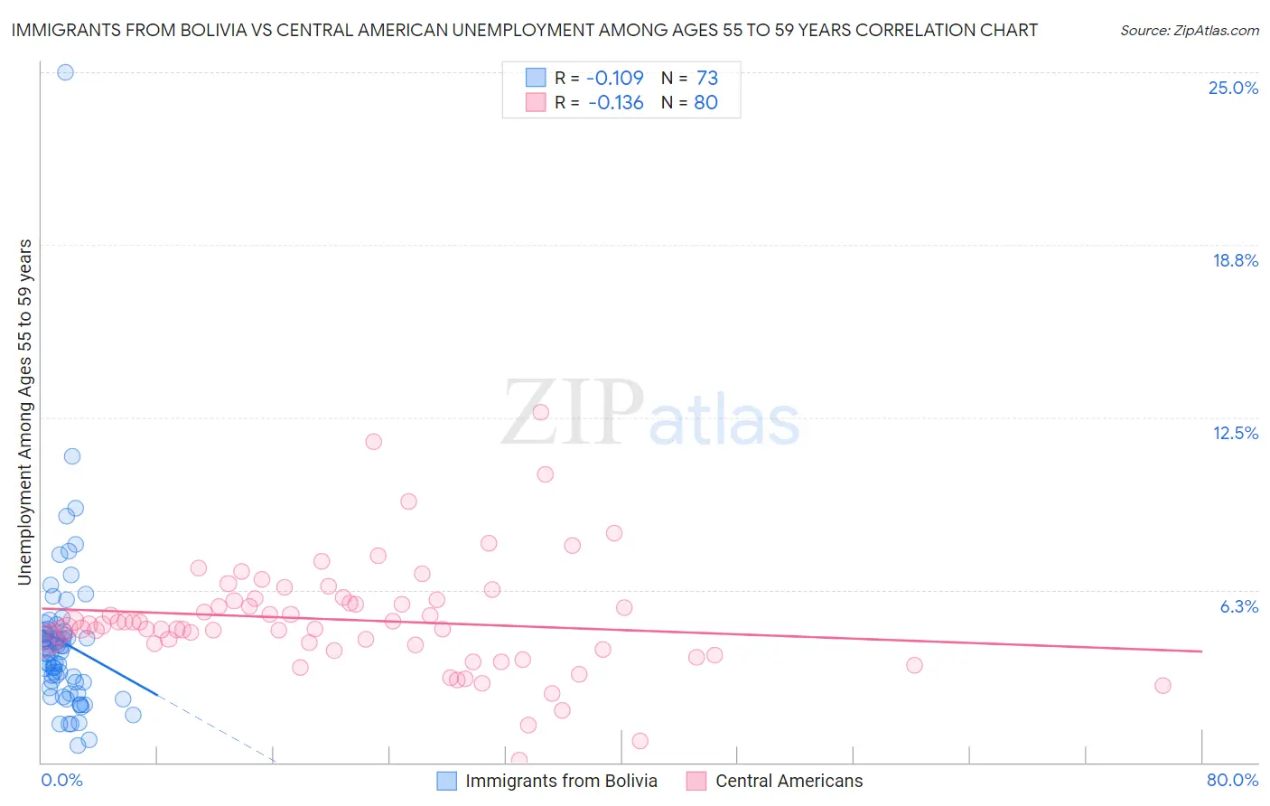 Immigrants from Bolivia vs Central American Unemployment Among Ages 55 to 59 years