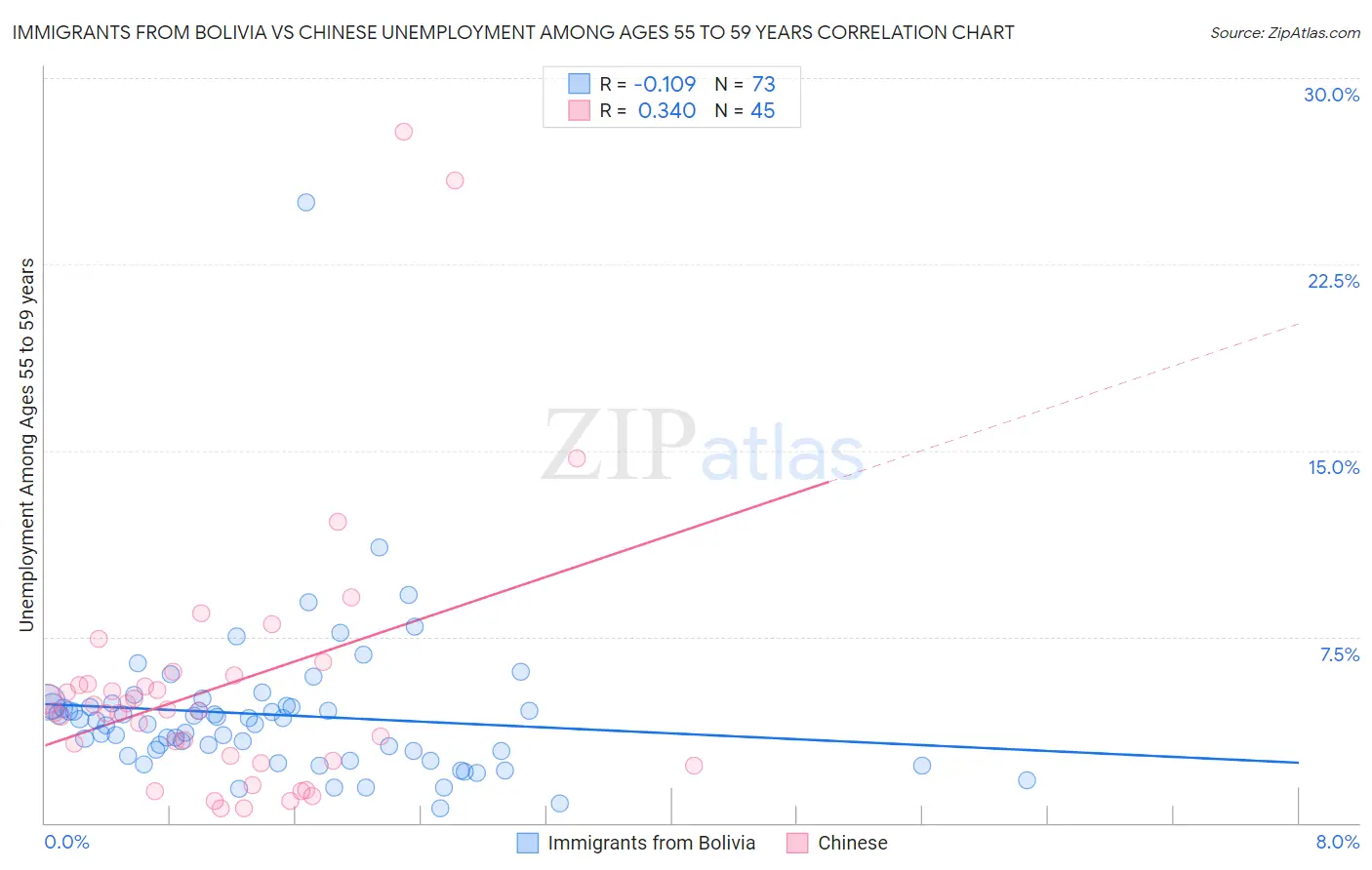 Immigrants from Bolivia vs Chinese Unemployment Among Ages 55 to 59 years