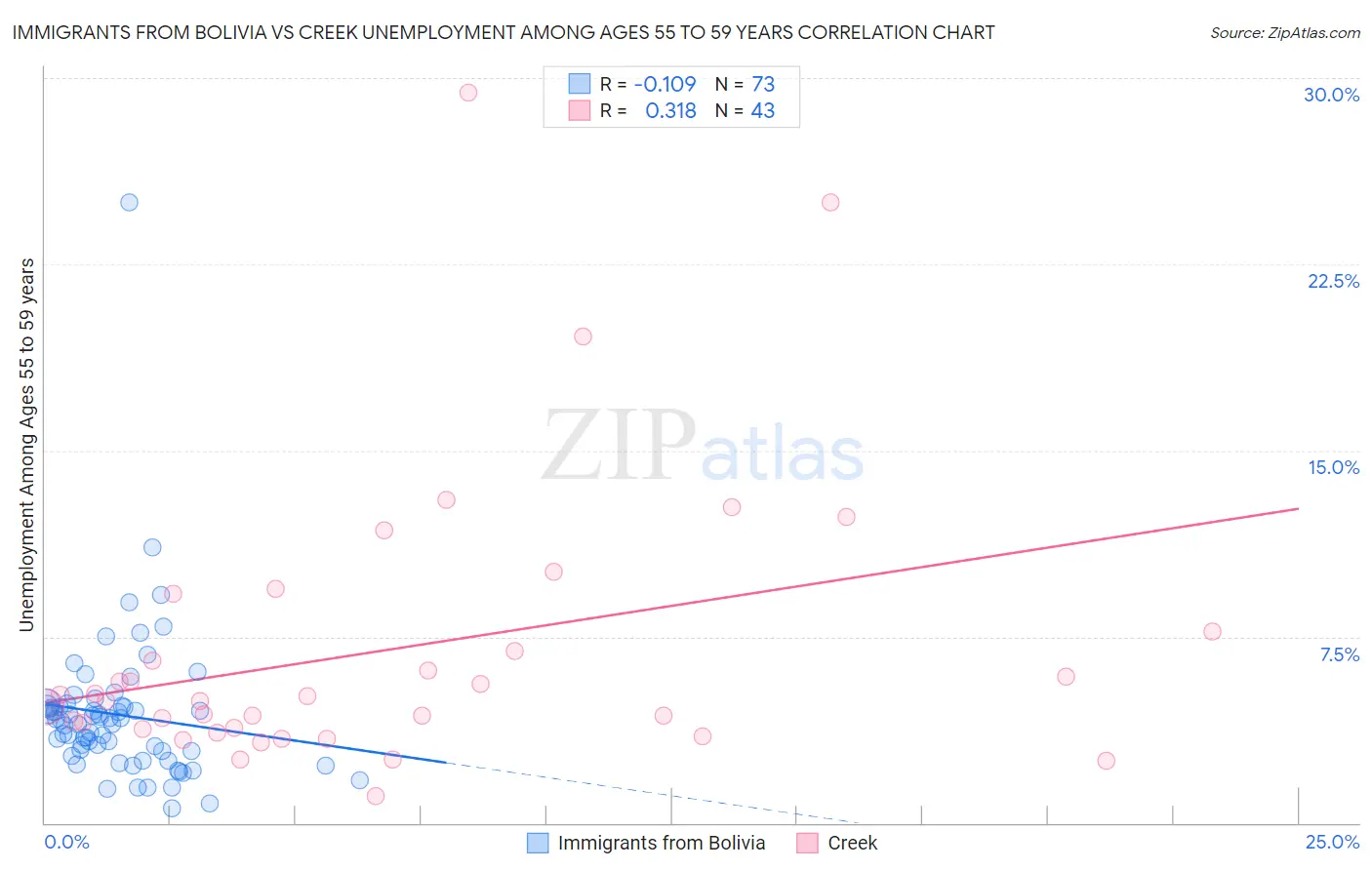 Immigrants from Bolivia vs Creek Unemployment Among Ages 55 to 59 years