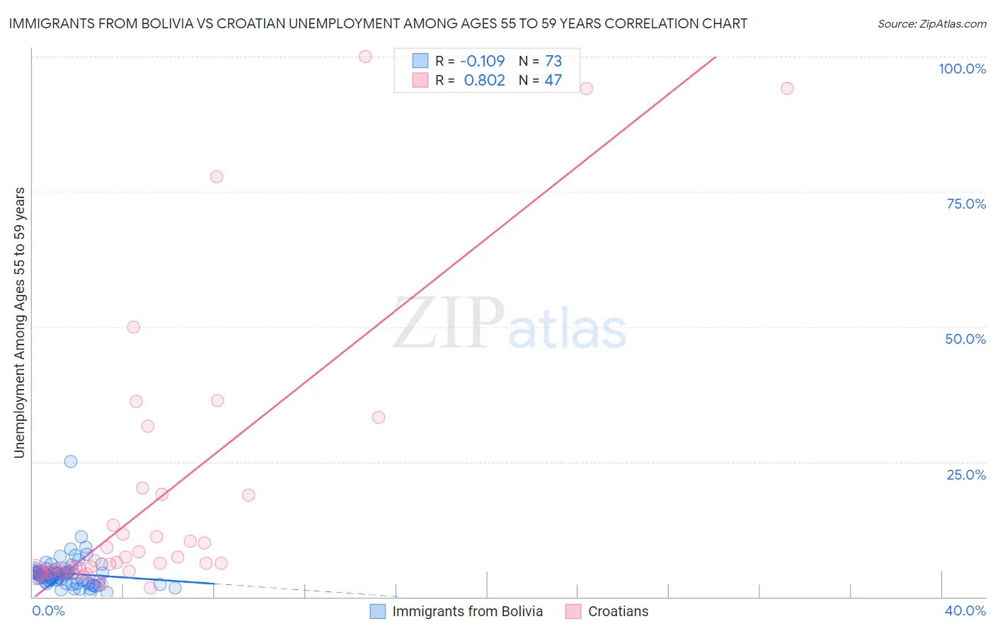 Immigrants from Bolivia vs Croatian Unemployment Among Ages 55 to 59 years