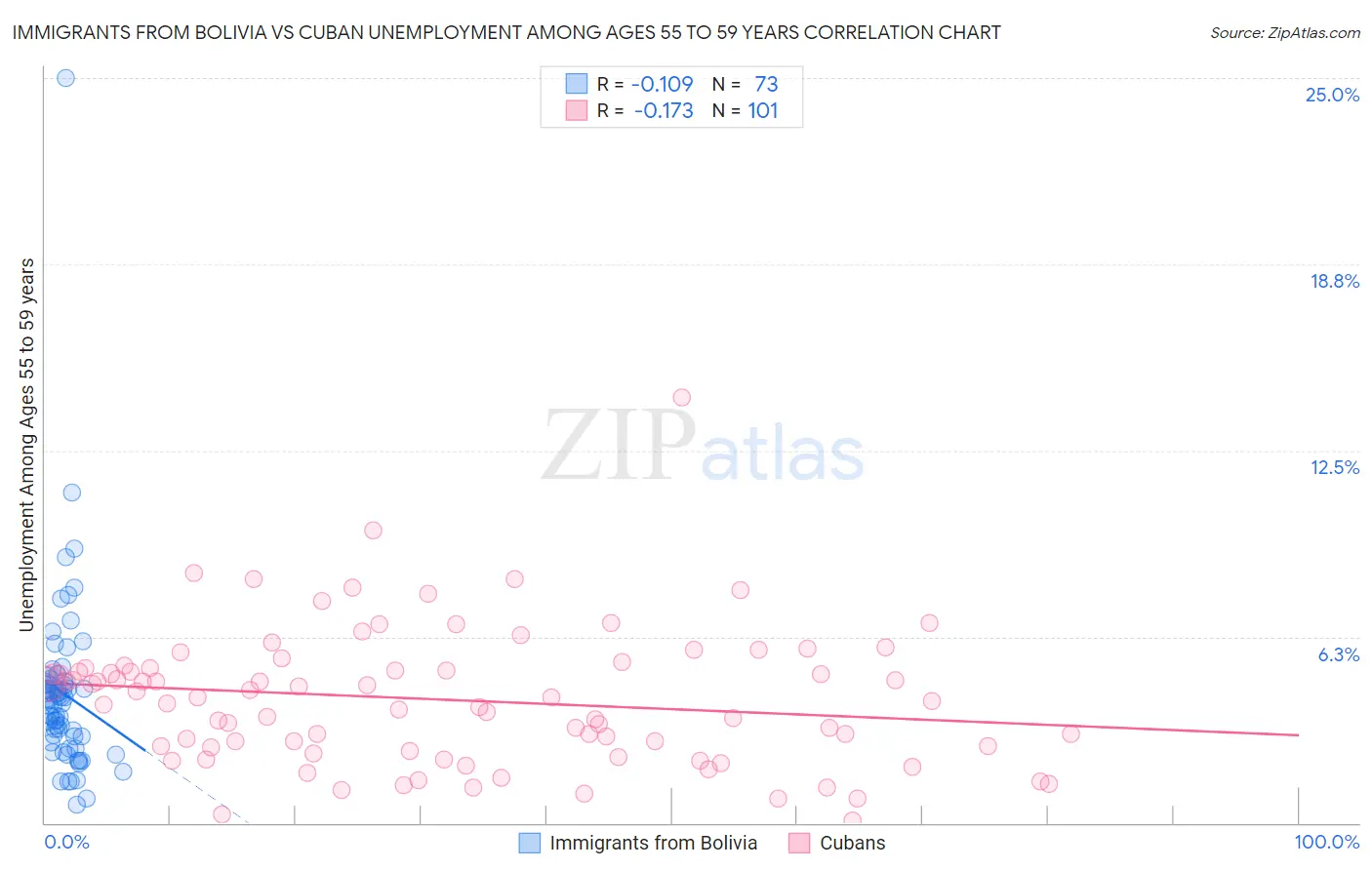 Immigrants from Bolivia vs Cuban Unemployment Among Ages 55 to 59 years