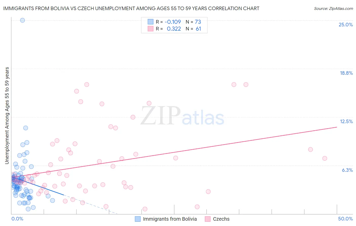 Immigrants from Bolivia vs Czech Unemployment Among Ages 55 to 59 years