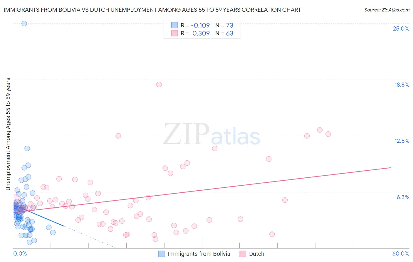 Immigrants from Bolivia vs Dutch Unemployment Among Ages 55 to 59 years