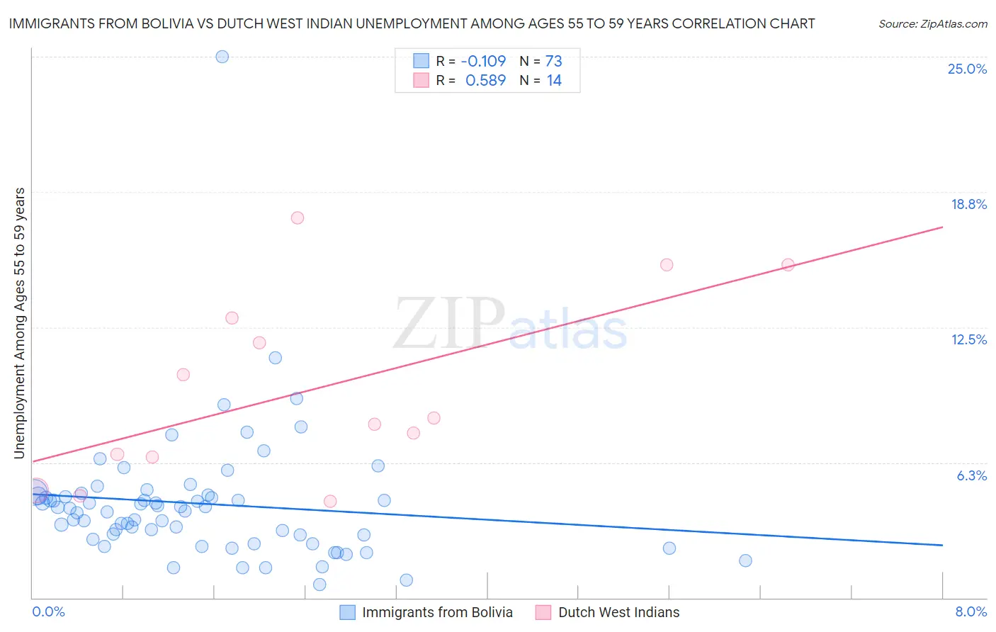 Immigrants from Bolivia vs Dutch West Indian Unemployment Among Ages 55 to 59 years