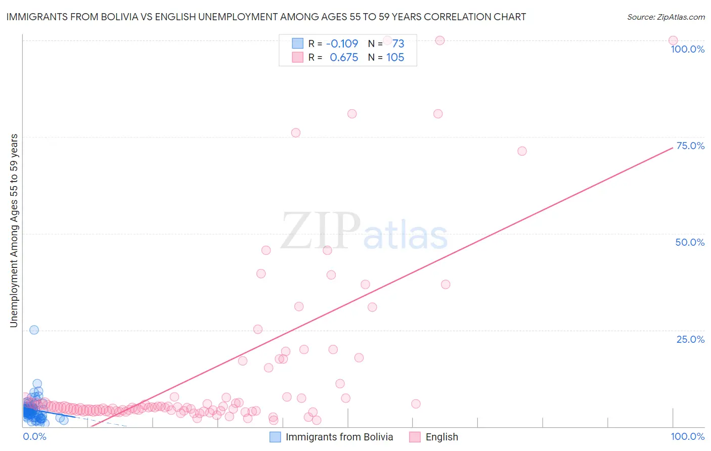 Immigrants from Bolivia vs English Unemployment Among Ages 55 to 59 years