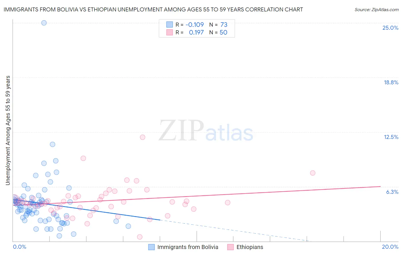 Immigrants from Bolivia vs Ethiopian Unemployment Among Ages 55 to 59 years