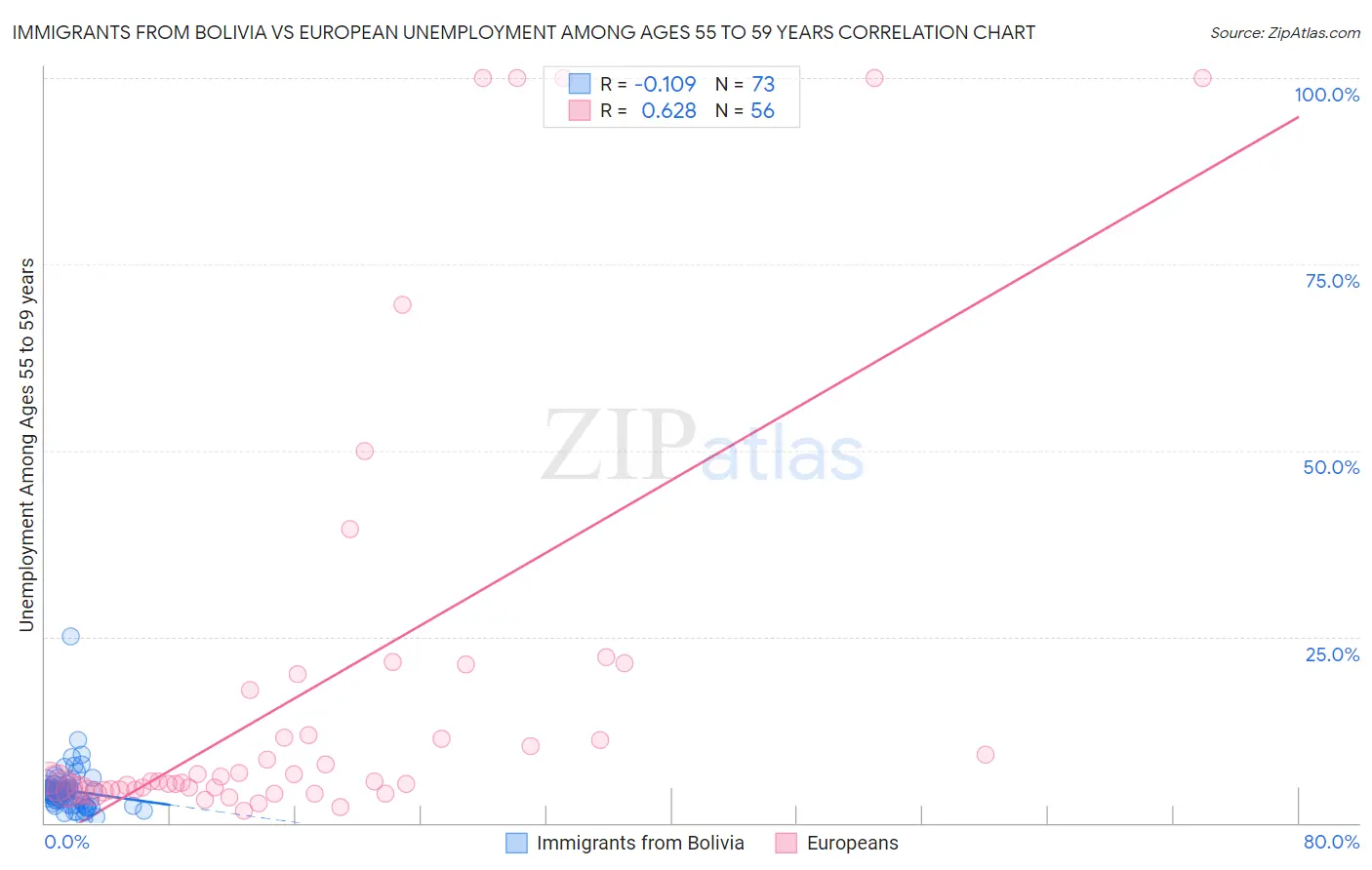 Immigrants from Bolivia vs European Unemployment Among Ages 55 to 59 years