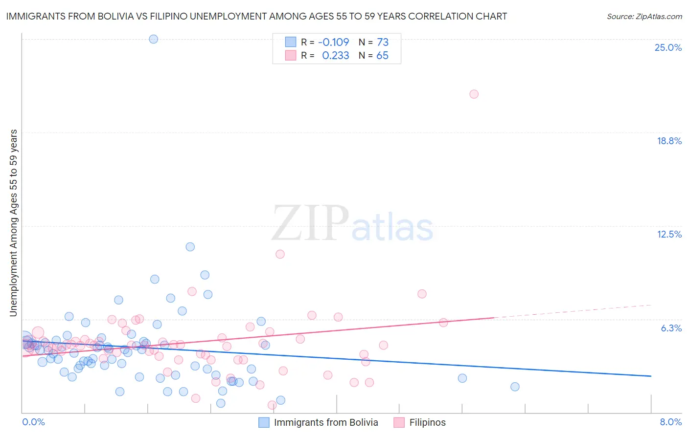 Immigrants from Bolivia vs Filipino Unemployment Among Ages 55 to 59 years