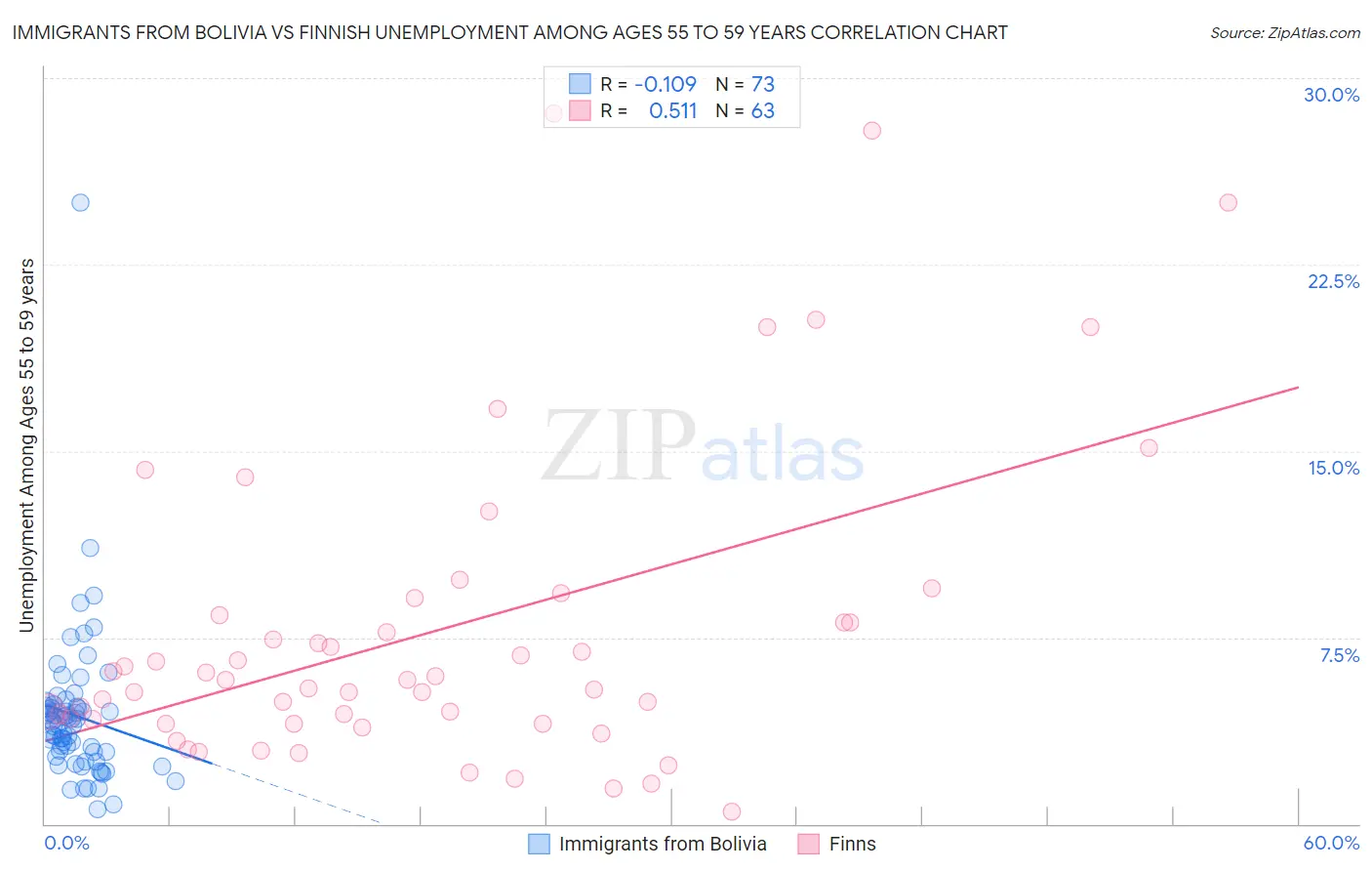 Immigrants from Bolivia vs Finnish Unemployment Among Ages 55 to 59 years