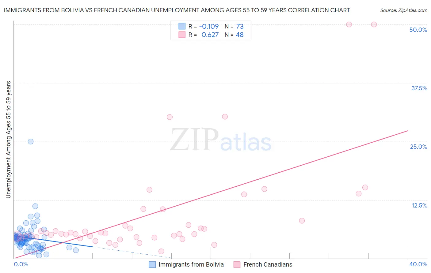Immigrants from Bolivia vs French Canadian Unemployment Among Ages 55 to 59 years
