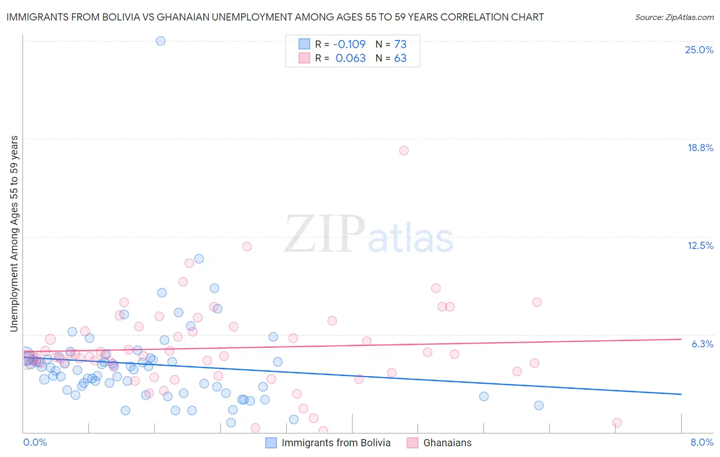 Immigrants from Bolivia vs Ghanaian Unemployment Among Ages 55 to 59 years