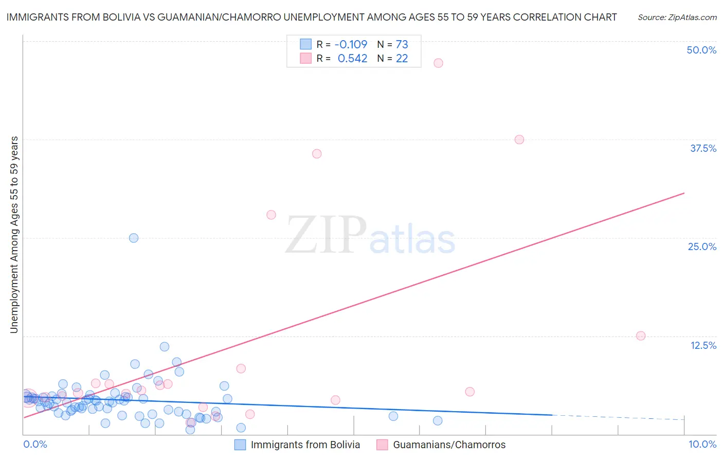 Immigrants from Bolivia vs Guamanian/Chamorro Unemployment Among Ages 55 to 59 years