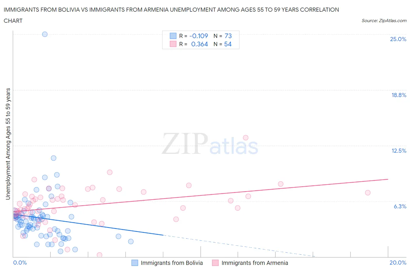 Immigrants from Bolivia vs Immigrants from Armenia Unemployment Among Ages 55 to 59 years