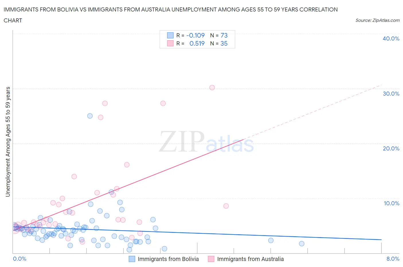 Immigrants from Bolivia vs Immigrants from Australia Unemployment Among Ages 55 to 59 years