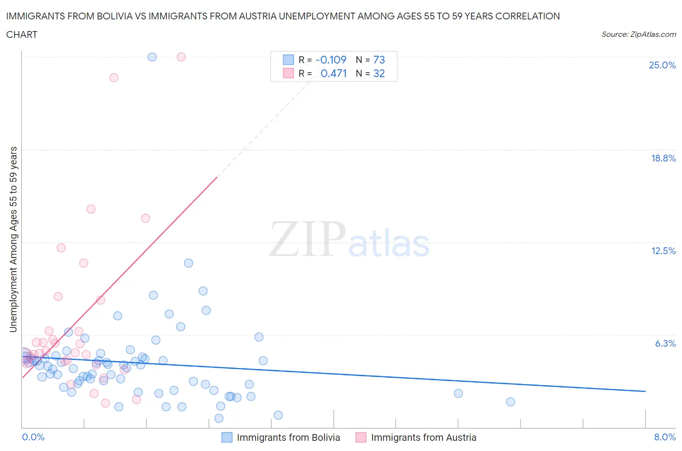 Immigrants from Bolivia vs Immigrants from Austria Unemployment Among Ages 55 to 59 years