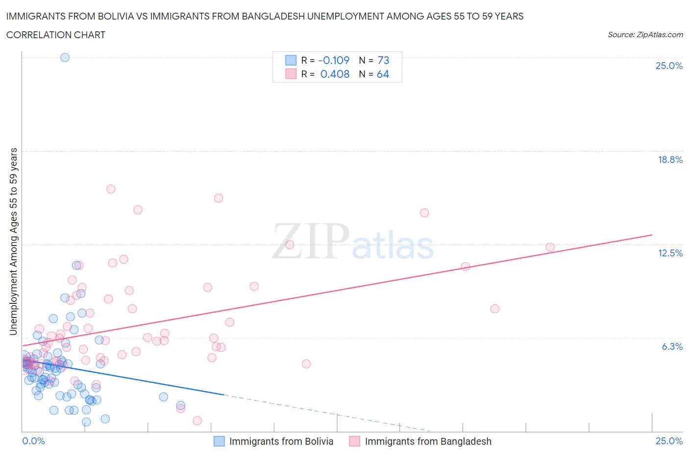 Immigrants from Bolivia vs Immigrants from Bangladesh Unemployment Among Ages 55 to 59 years