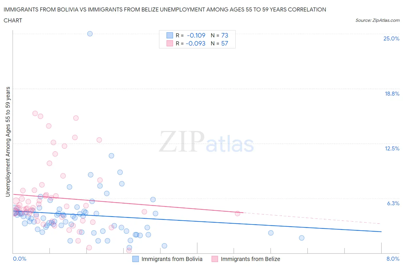 Immigrants from Bolivia vs Immigrants from Belize Unemployment Among Ages 55 to 59 years