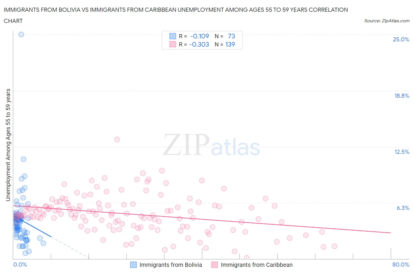 Immigrants from Bolivia vs Immigrants from Caribbean Unemployment Among Ages 55 to 59 years