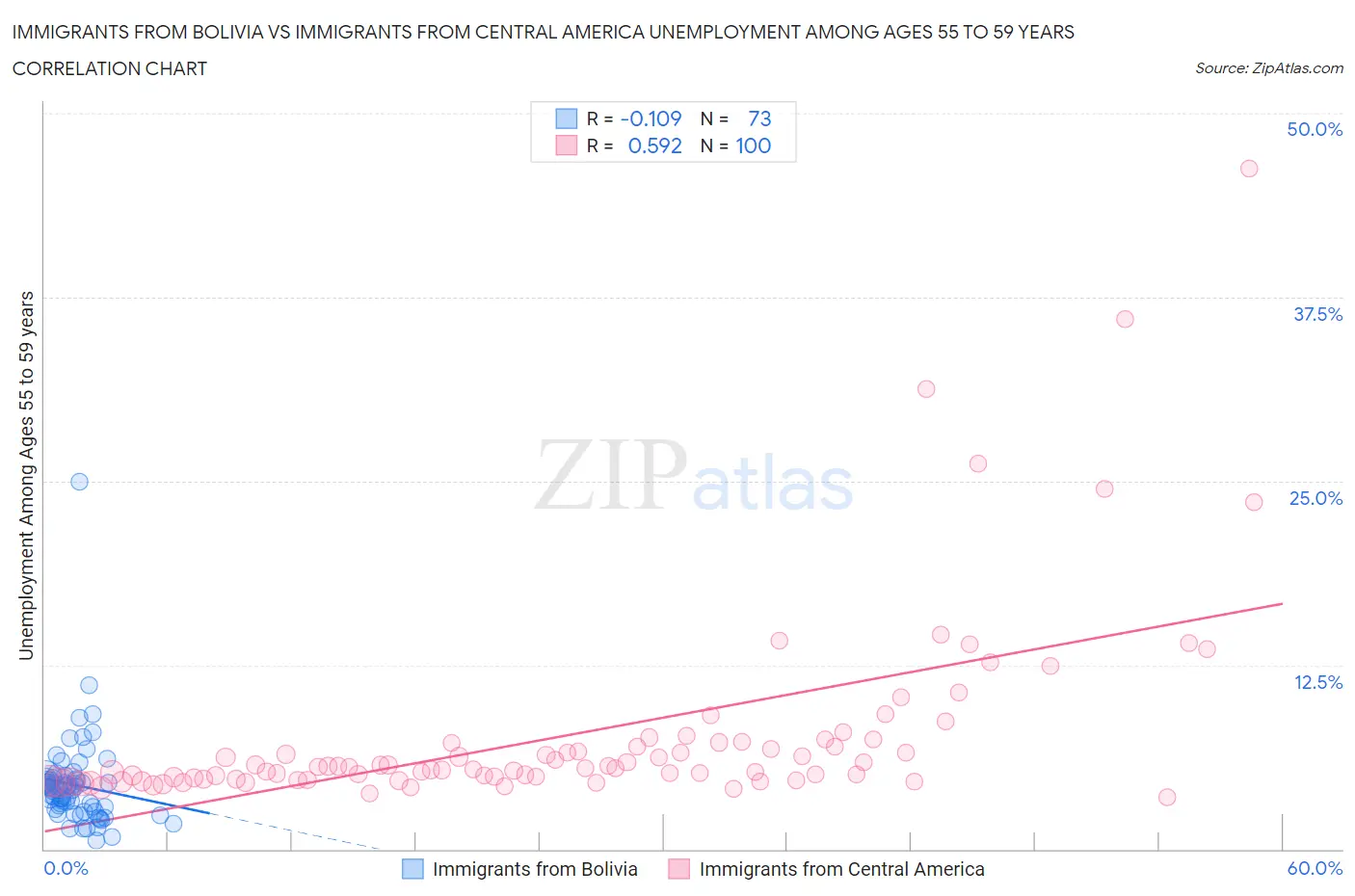 Immigrants from Bolivia vs Immigrants from Central America Unemployment Among Ages 55 to 59 years