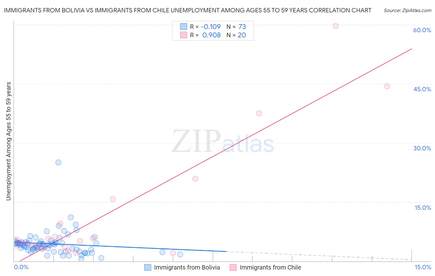 Immigrants from Bolivia vs Immigrants from Chile Unemployment Among Ages 55 to 59 years