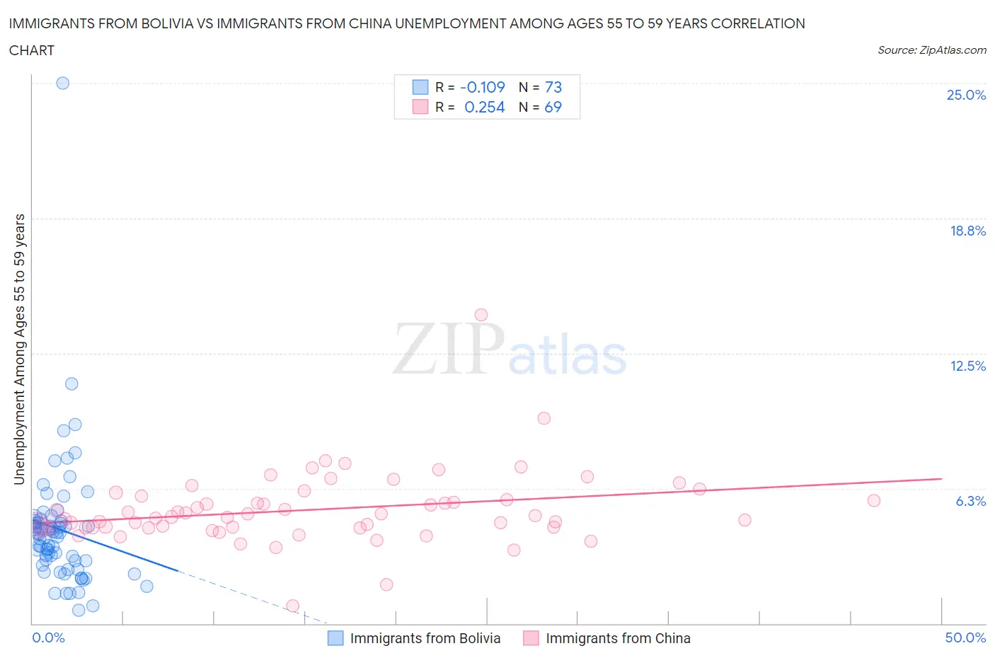 Immigrants from Bolivia vs Immigrants from China Unemployment Among Ages 55 to 59 years