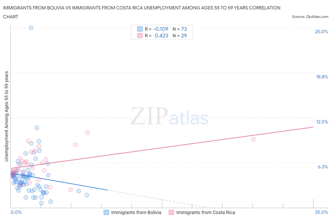 Immigrants from Bolivia vs Immigrants from Costa Rica Unemployment Among Ages 55 to 59 years