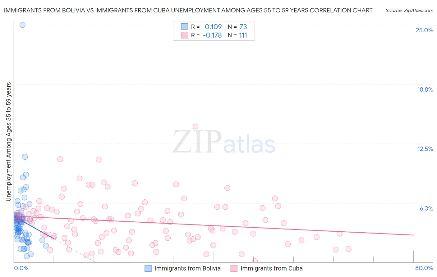 Immigrants from Bolivia vs Immigrants from Cuba Unemployment Among Ages 55 to 59 years