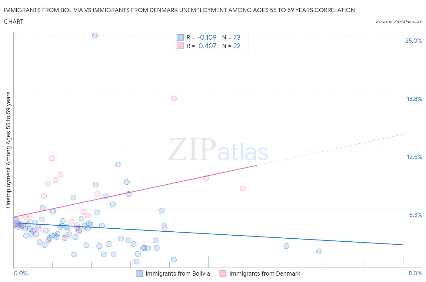 Immigrants from Bolivia vs Immigrants from Denmark Unemployment Among Ages 55 to 59 years