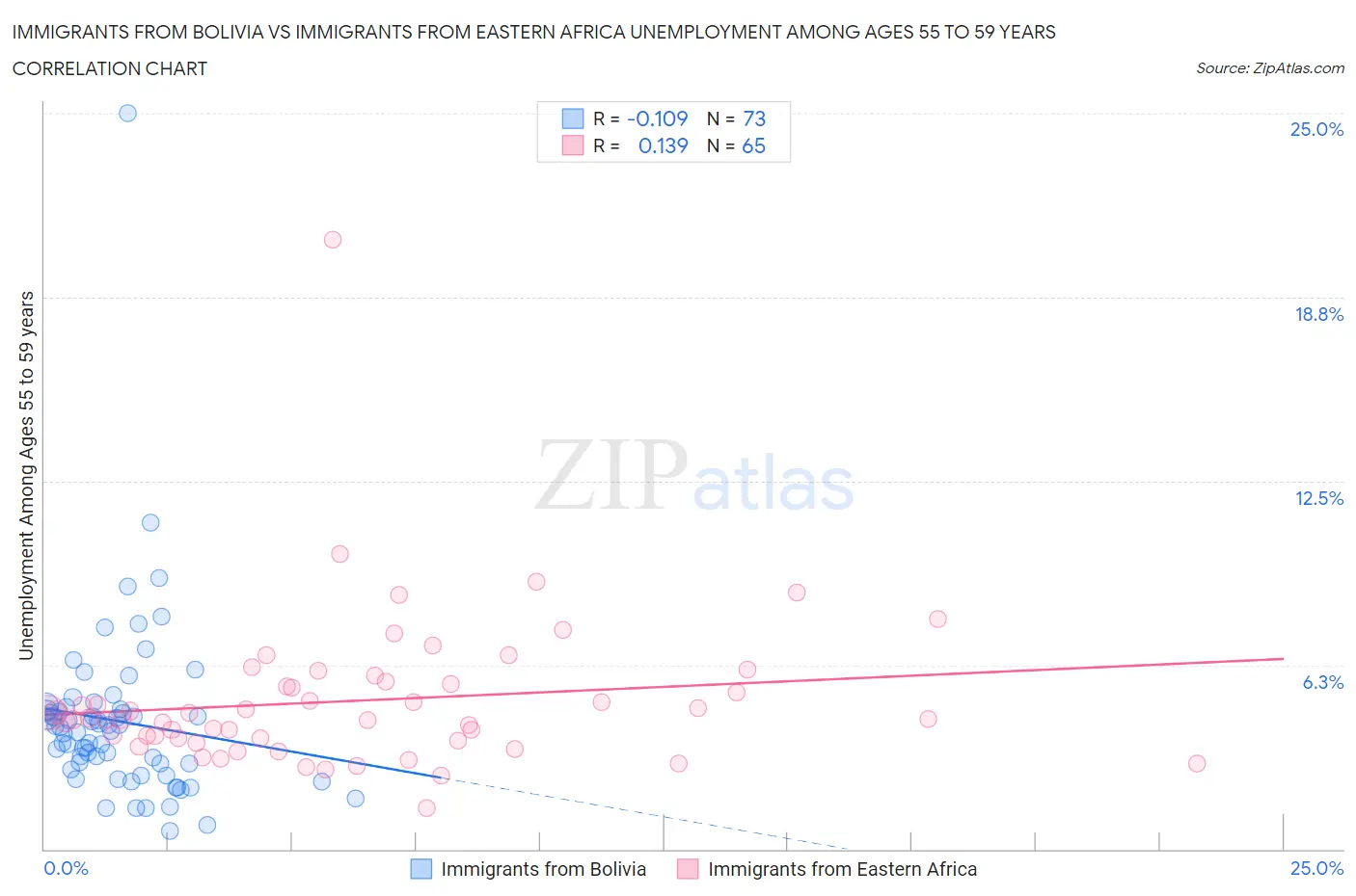 Immigrants from Bolivia vs Immigrants from Eastern Africa Unemployment Among Ages 55 to 59 years