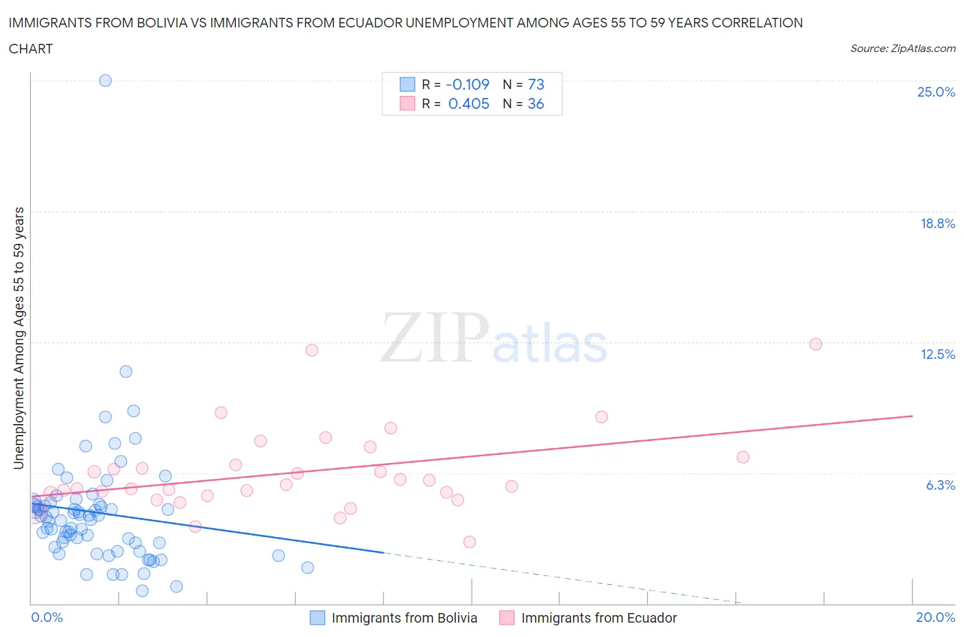 Immigrants from Bolivia vs Immigrants from Ecuador Unemployment Among Ages 55 to 59 years
