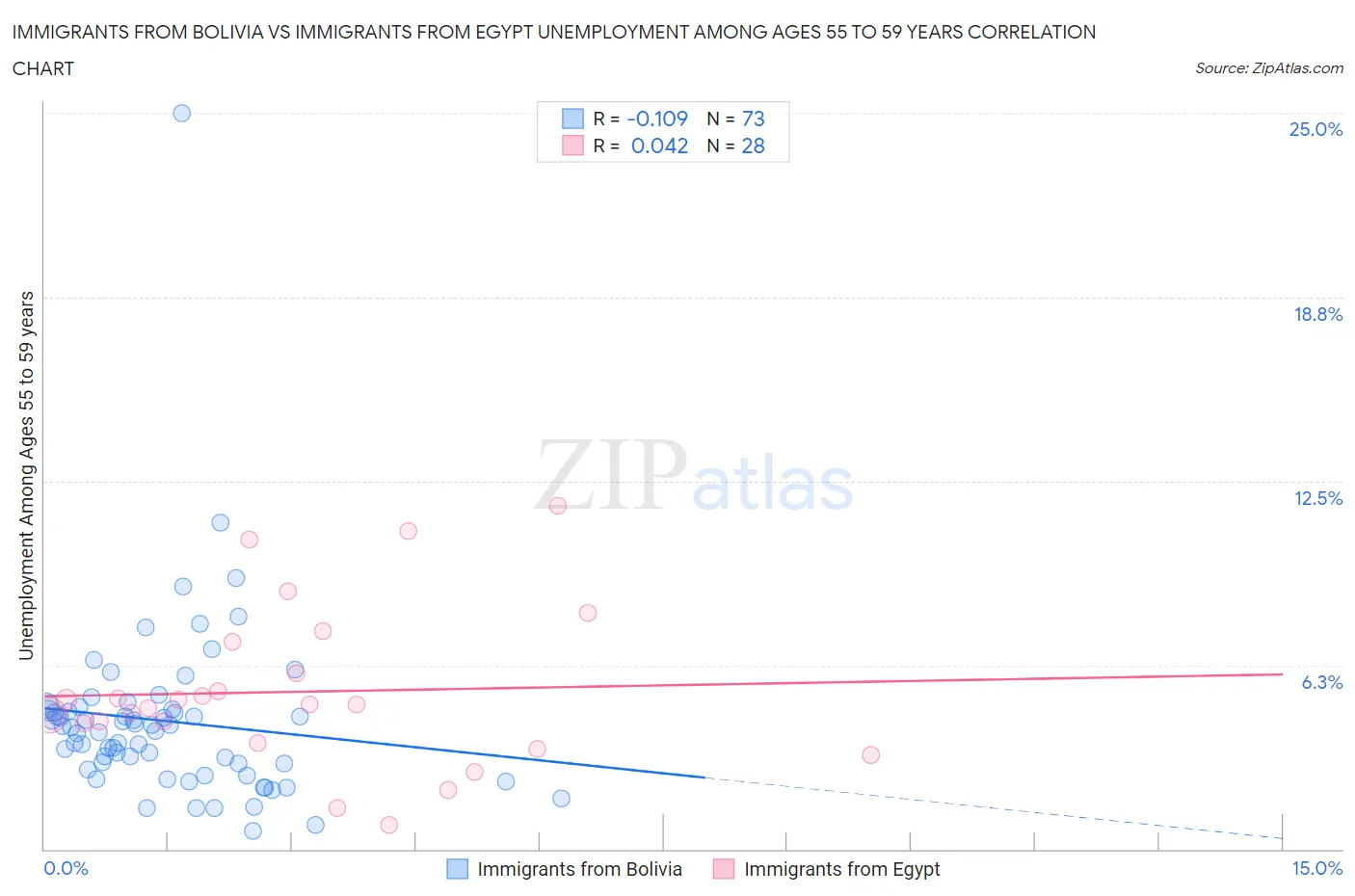 Immigrants from Bolivia vs Immigrants from Egypt Unemployment Among Ages 55 to 59 years
