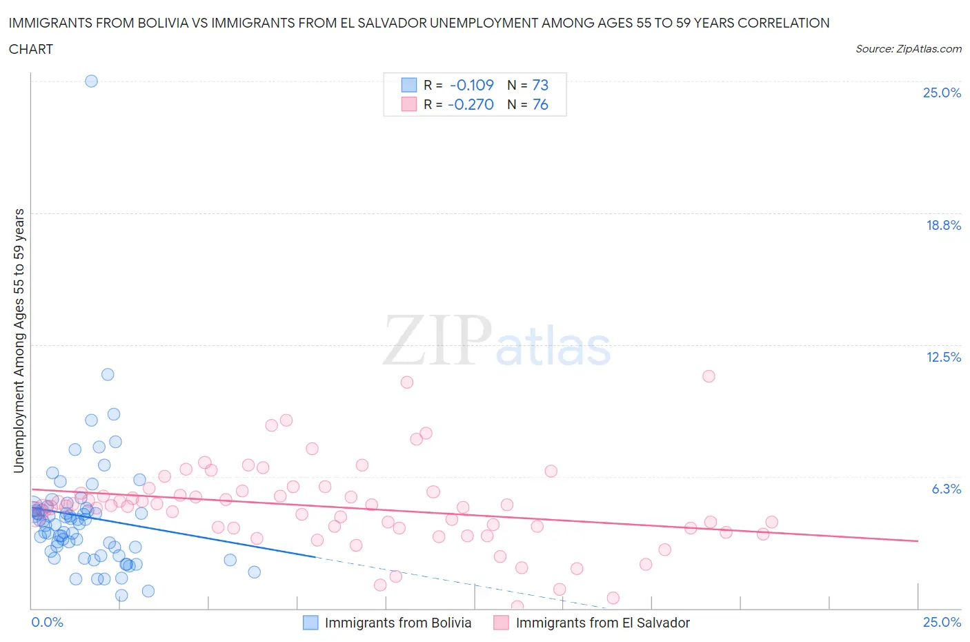 Immigrants from Bolivia vs Immigrants from El Salvador Unemployment Among Ages 55 to 59 years