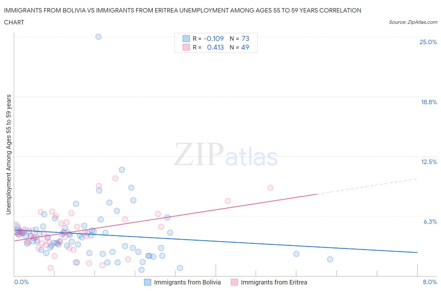 Immigrants from Bolivia vs Immigrants from Eritrea Unemployment Among Ages 55 to 59 years
