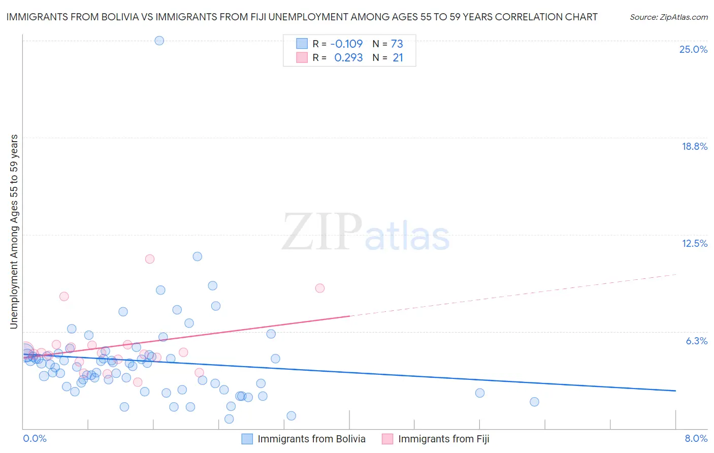 Immigrants from Bolivia vs Immigrants from Fiji Unemployment Among Ages 55 to 59 years