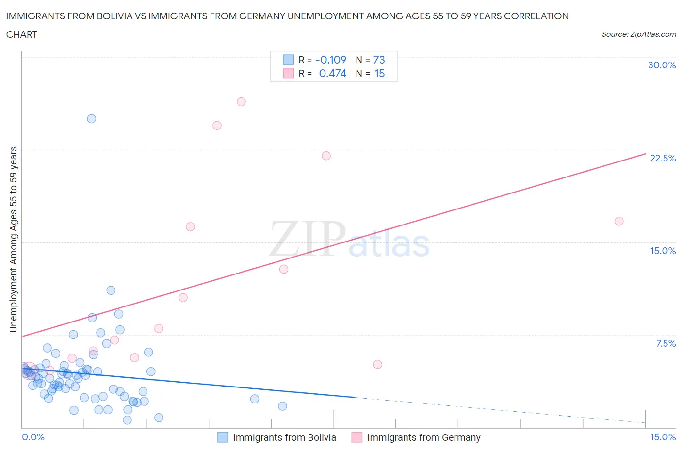 Immigrants from Bolivia vs Immigrants from Germany Unemployment Among Ages 55 to 59 years