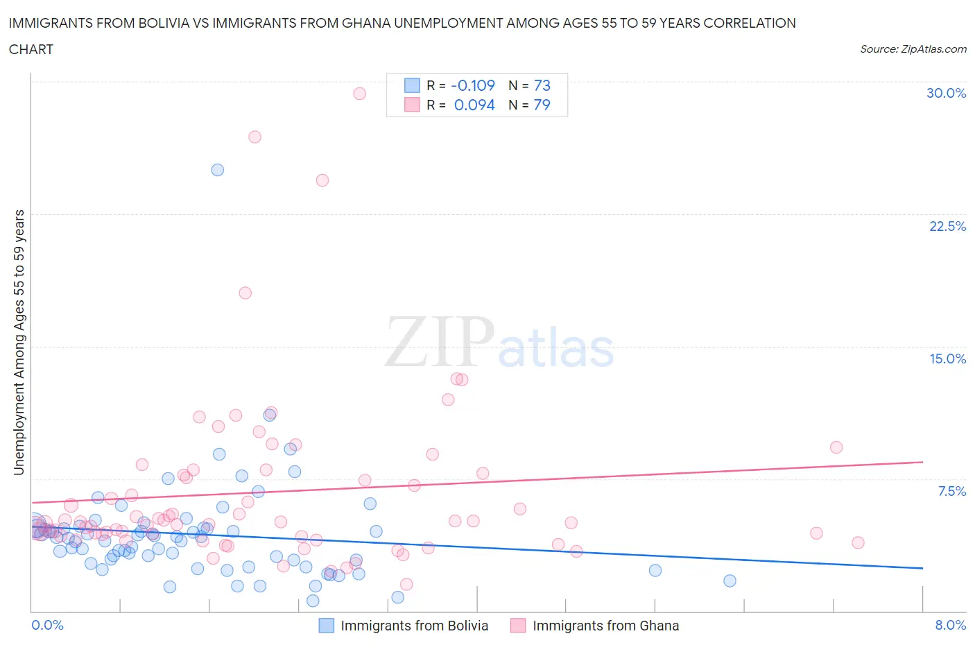 Immigrants from Bolivia vs Immigrants from Ghana Unemployment Among Ages 55 to 59 years